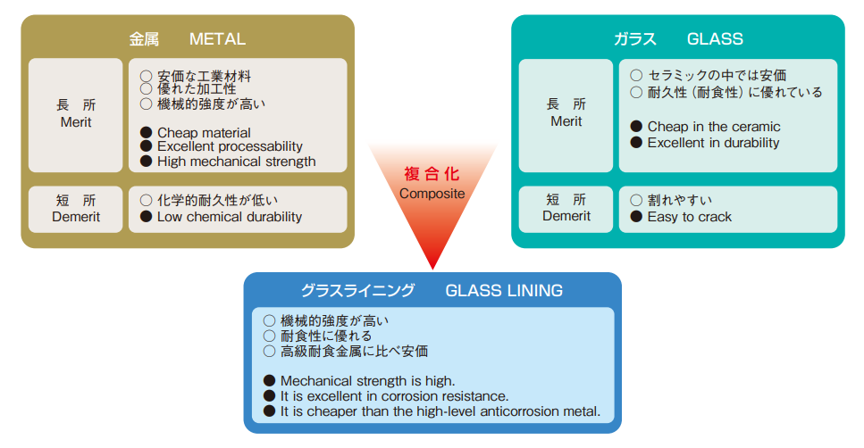 グラスライニングは金属とガラスを複合化し、強度や耐食性などを高めたもの